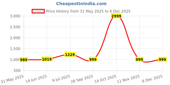 myntra.com LeeliPeeri Designer Embroidered Unstitched Dress Material leelipeeri designer Price History Graph from 31 May 2025 to 5 Dec 2025