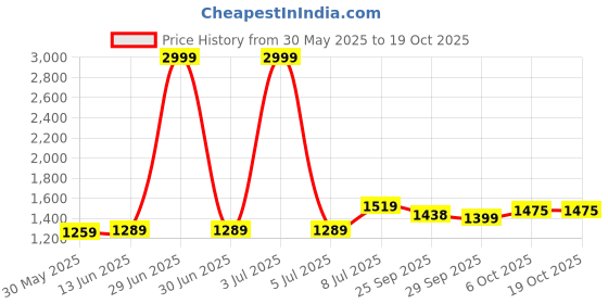 myntra.com LeeliPeeri Designer Embroidered Unstitched Dress Material leelipeeri designer Price History Graph from 30 May 2025 to 18 Oct 2025