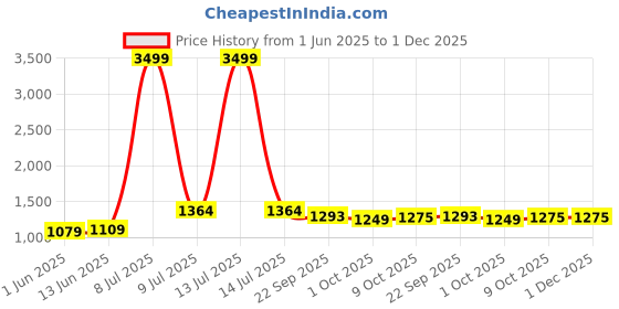 myntra.com LeeliPeeri Designer Embroidered Unstitched Dress Material leelipeeri designer Price History Graph from 1 Jun 2025 to 30 Nov 2025