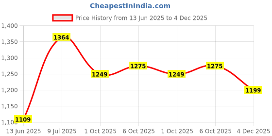 myntra.com LeeliPeeri Designer Embroidered Unstitched Dress Material leelipeeri designer Price History Graph from 13 Jun 2025 to 4 Dec 2025