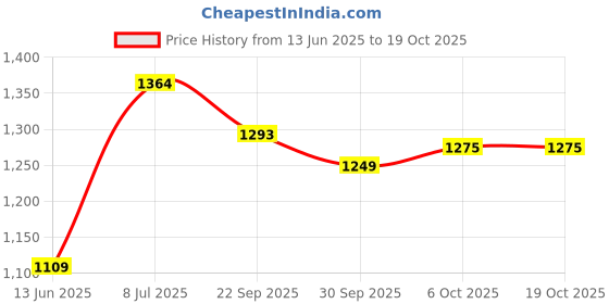 myntra.com LeeliPeeri Designer Embroidered Unstitched Dress Material leelipeeri designer Price History Graph from 13 Jun 2025 to 18 Oct 2025