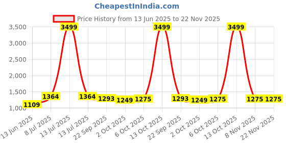 myntra.com LeeliPeeri Designer Embroidered Unstitched Dress Material leelipeeri designer Price History Graph from 13 Jun 2025 to 22 Nov 2025
