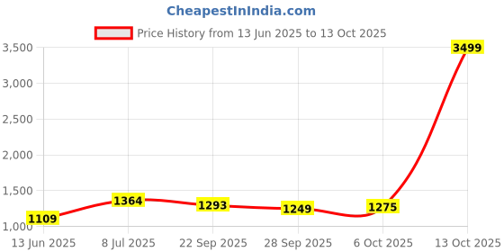 myntra.com LeeliPeeri Designer Embroidered Unstitched Dress Material leelipeeri designer Price History Graph from 13 Jun 2025 to 13 Oct 2025