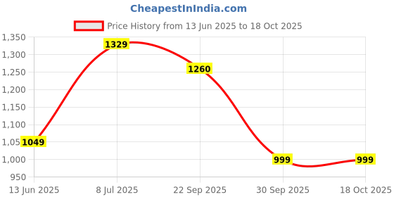 myntra.com LeeliPeeri Designer Embroidered Unstitched Dress Material leelipeeri designer Price History Graph from 13 Jun 2025 to 15 Oct 2025