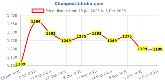 myntra.com LeeliPeeri Designer Embroidered Unstitched Dress Material leelipeeri designer Price History Graph from 13 Jun 2025 to 5 Dec 2025