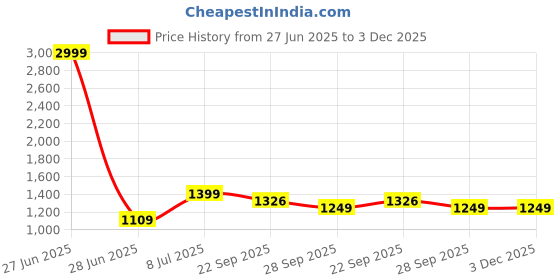 myntra.com LeeliPeeri Designer Embroidered Unstitched Dress Material leelipeeri designer Price History Graph from 27 Jun 2025 to 3 Dec 2025