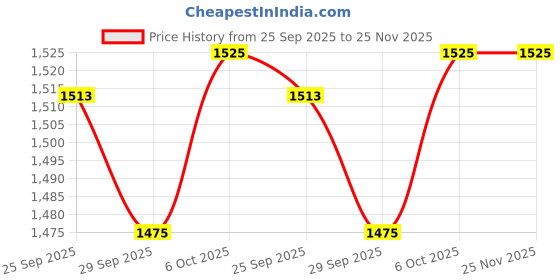 myntra.com LeeliPeeri Designer Embroidered Unstitched Dress Material leelipeeri designer Price History Graph from 25 Sep 2025 to 25 Nov 2025