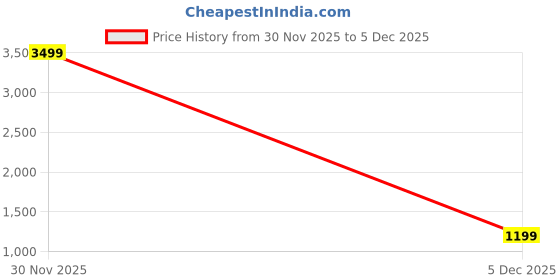 myntra.com LeeliPeeri Designer Embroidered Unstitched Dress Material leelipeeri designer Price History Graph from 30 Nov 2025 to 5 Dec 2025