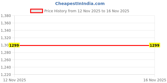 myntra.com LeeliPeeri Designer Embroidered Zari Chanderi Unstitched Dress Material leelipeeri designer Price History Graph from 12 Nov 2025 to 16 Nov 2025