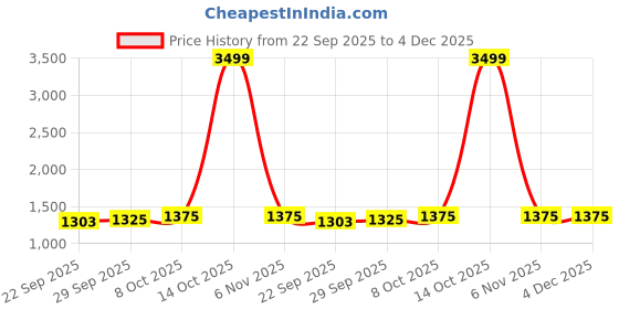myntra.com LeeliPeeri Designer Embroidered Zari Unstitched Dress Material leelipeeri designer Price History Graph from 22 Sep 2025 to 4 Dec 2025