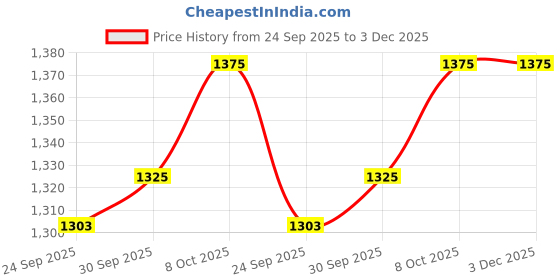 myntra.com LeeliPeeri Designer Ethnic Motif Embroidered Sequinned Georgette Unstitched Dress Material leelipeeri designer Price History Graph from 24 Sep 2025 to 2 Dec 2025