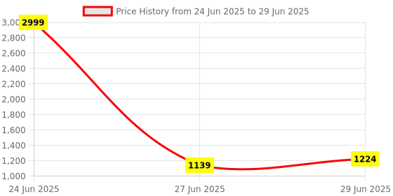 myntra.com LeeliPeeri Designer Ethnic Motifs Block Print Saree leelipeeri designer Price History Graph from 24 Jun 2025 to 29 Jun 2025