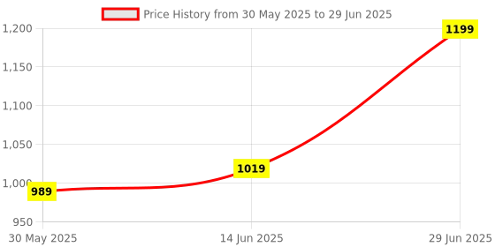 myntra.com LeeliPeeri Designer Ethnic Motifs Block Printed Saree leelipeeri designer Price History Graph from 30 May 2025 to 29 Jun 2025