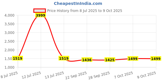 myntra.com LeeliPeeri Designer Ethnic Motifs Embroidered Chanderi Silk Kurta With Trouser & Dupatta leelipeeri designer Price History Graph from 8 Jul 2025 to 9 Oct 2025
