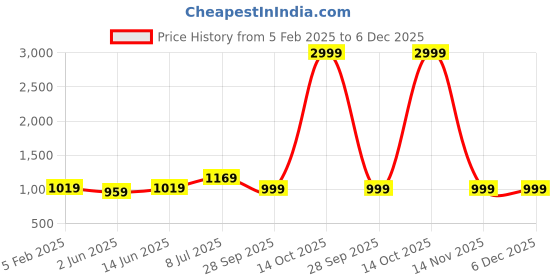 myntra.com LeeliPeeri Designer Ethnic Motifs Embroidered Organza Unstitched Dress Material leelipeeri designer Price History Graph from 5 Feb 2025 to 6 Dec 2025