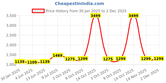 myntra.com LeeliPeeri Designer Ethnic Motifs Embroidered Sequinned Unstitched Dress Material leelipeeri designer Price History Graph from 30 Jan 2025 to 2 Dec 2025