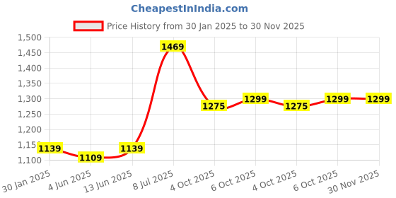 myntra.com LeeliPeeri Designer Ethnic Motifs Embroidered Sequinned Unstitched Dress Material leelipeeri designer Price History Graph from 30 Jan 2025 to 30 Nov 2025