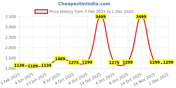 myntra.com LeeliPeeri Designer Ethnic Motifs Embroidered Sequinned Unstitched Dress Material leelipeeri designer Price History Graph from 3 Feb 2025 to 30 Nov 2025