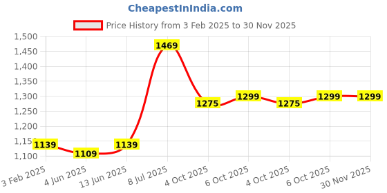 myntra.com LeeliPeeri Designer Ethnic Motifs Embroidered Sequinned Unstitched Dress Material leelipeeri designer Price History Graph from 3 Feb 2025 to 30 Nov 2025