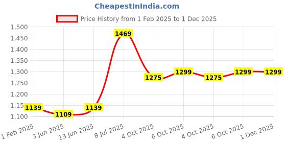 myntra.com LeeliPeeri Designer Ethnic Motifs Embroidered Sequinned Unstitched Dress Material leelipeeri designer Price History Graph from 1 Feb 2025 to 1 Dec 2025