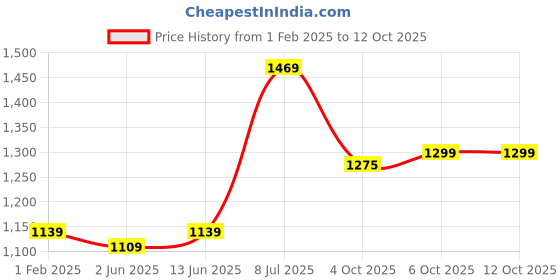 myntra.com LeeliPeeri Designer Ethnic Motifs Embroidered Sequinned Unstitched Dress Material leelipeeri designer Price History Graph from 1 Feb 2025 to 12 Oct 2025