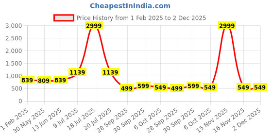 myntra.com LeeliPeeri Designer Ethnic Motifs Embroidered Unstitched Dress Material leelipeeri designer Price History Graph from 1 Feb 2025 to 1 Dec 2025