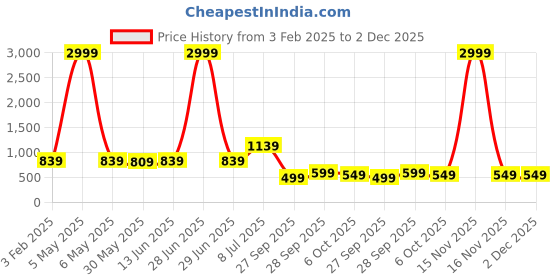 myntra.com LeeliPeeri Designer Ethnic Motifs Embroidered Unstitched Dress Material leelipeeri designer Price History Graph from 3 Feb 2025 to 1 Dec 2025