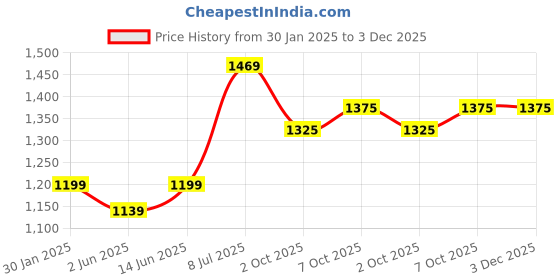 myntra.com LeeliPeeri Designer Ethnic Motifs Embroidered Unstitched Dress Material leelipeeri designer Price History Graph from 30 Jan 2025 to 2 Dec 2025