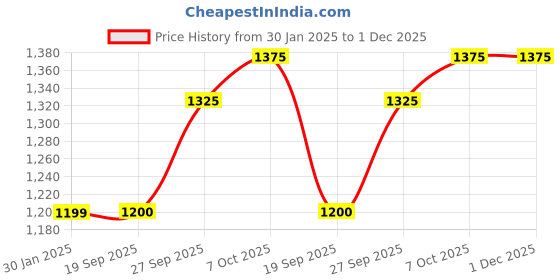 myntra.com LeeliPeeri Designer Ethnic Motifs Embroidered Unstitched Dress Material leelipeeri designer Price History Graph from 30 Jan 2025 to 1 Dec 2025