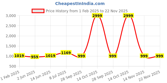 myntra.com LeeliPeeri Designer Ethnic Motifs Embroidered Unstitched Dress Material leelipeeri designer Price History Graph from 1 Feb 2025 to 22 Nov 2025