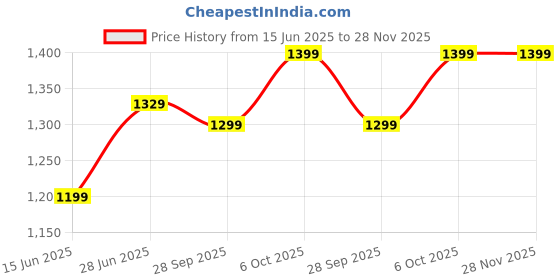 myntra.com LeeliPeeri Designer Ethnic Motifs Linen Blend Ikat Saree leelipeeri designer Price History Graph from 15 Jun 2025 to 28 Nov 2025