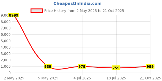 myntra.com LeeliPeeri Designer Ethnic Motifs Poly Chiffon Saree leelipeeri designer Price History Graph from 2 May 2025 to 21 Oct 2025