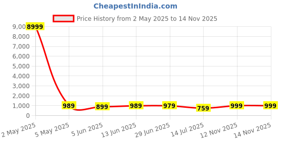 myntra.com LeeliPeeri Designer Ethnic Motifs Poly Chiffon Saree leelipeeri designer Price History Graph from 2 May 2025 to 13 Nov 2025