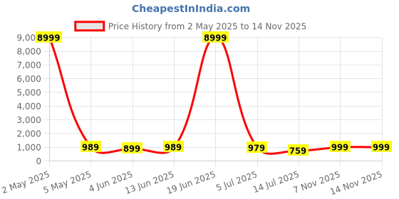 myntra.com LeeliPeeri Designer Ethnic Motifs Poly Chiffon Saree leelipeeri designer Price History Graph from 2 May 2025 to 13 Nov 2025