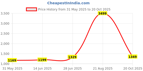 myntra.com LeeliPeeri Designer Ethnic Motifs Poly Chiffon Saree leelipeeri designer Price History Graph from 31 May 2025 to 20 Oct 2025
