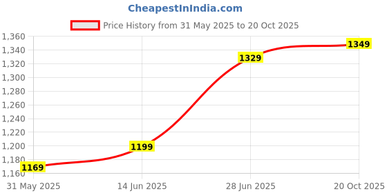 myntra.com LeeliPeeri Designer Ethnic Motifs Poly Chiffon Saree leelipeeri designer Price History Graph from 31 May 2025 to 20 Oct 2025