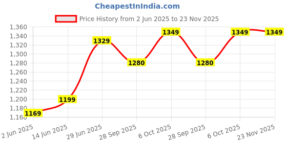 myntra.com LeeliPeeri Designer Ethnic Motifs Poly Chiffon Saree leelipeeri designer Price History Graph from 2 Jun 2025 to 23 Nov 2025