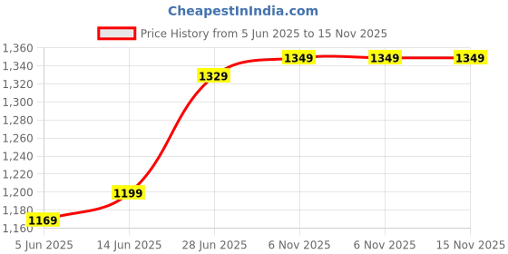 myntra.com LeeliPeeri Designer Ethnic Motifs Poly Crepe Saree leelipeeri designer Price History Graph from 5 Jun 2025 to 15 Nov 2025