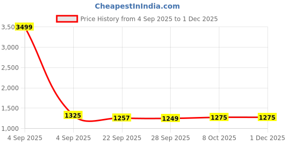 myntra.com LeeliPeeri Designer Ethnic Motifs Printed Beads and Stones Unstitched Dress Material leelipeeri designer Price History Graph from 4 Sep 2025 to 1 Dec 2025