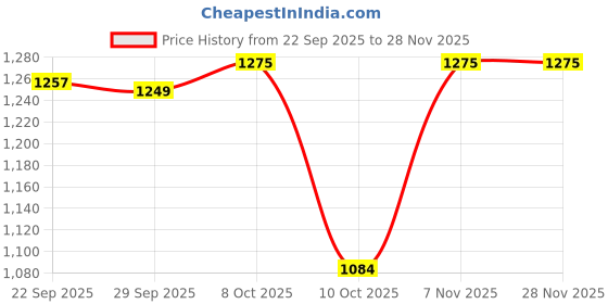 myntra.com LeeliPeeri Designer Ethnic Motifs Printed Beads and Stones Unstitched Dress Material leelipeeri designer Price History Graph from 22 Sep 2025 to 28 Nov 2025
