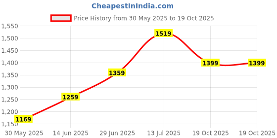 myntra.com LeeliPeeri Designer Ethnic Motifs Printed Mirror Work Embroidered Saree leelipeeri designer Price History Graph from 30 May 2025 to 19 Oct 2025