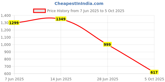 myntra.com LeeliPeeri Designer Ethnic Motifs Printed Saree leelipeeri designer Price History Graph from 7 Jun 2025 to 5 Oct 2025