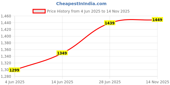myntra.com LeeliPeeri Designer Ethnic Motifs Printed Saree leelipeeri designer Price History Graph from 4 Jun 2025 to 14 Nov 2025