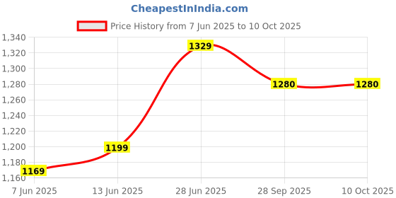 myntra.com LeeliPeeri Designer Ethnic Motifs Printed Saree leelipeeri designer Price History Graph from 7 Jun 2025 to 10 Oct 2025