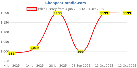 myntra.com LeeliPeeri Designer Ethnic Motifs Printed Saree leelipeeri designer Price History Graph from 4 Jun 2025 to 13 Oct 2025