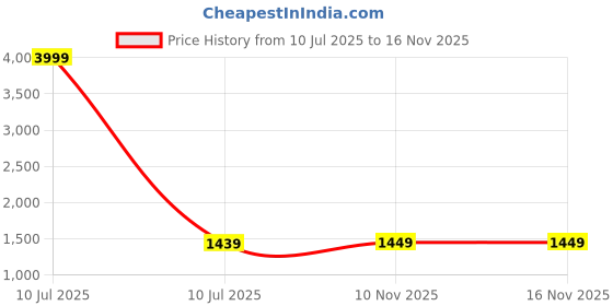 myntra.com LeeliPeeri Designer Ethnic Motifs Printed Saree leelipeeri designer Price History Graph from 10 Jul 2025 to 16 Nov 2025