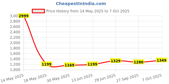myntra.com LeeliPeeri Designer Ethnic Motifs Printed Saree Saree With Unstitched Blouse Piece leelipeeri designer Price History Graph from 14 May 2025 to 7 Oct 2025