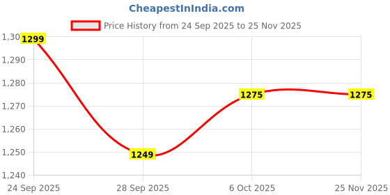myntra.com LeeliPeeri Designer Ethnic Motifs Printed Sequinned Chinon Unstitched Dress Material leelipeeri designer Price History Graph from 24 Sep 2025 to 24 Nov 2025