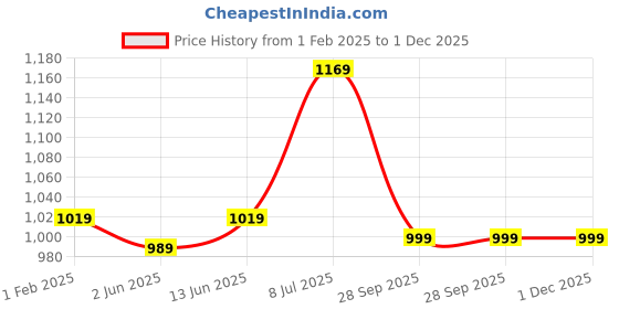 myntra.com LeeliPeeri Designer Ethnic Motifs Printed Unstitched Dress Material leelipeeri designer Price History Graph from 1 Feb 2025 to 30 Nov 2025