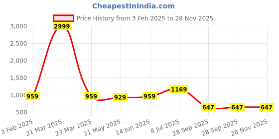 myntra.com LeeliPeeri Designer Ethnic Motifs Printed Unstitched Dress Material leelipeeri designer Price History Graph from 3 Feb 2025 to 28 Nov 2025